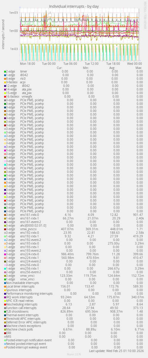 Individual interrupts