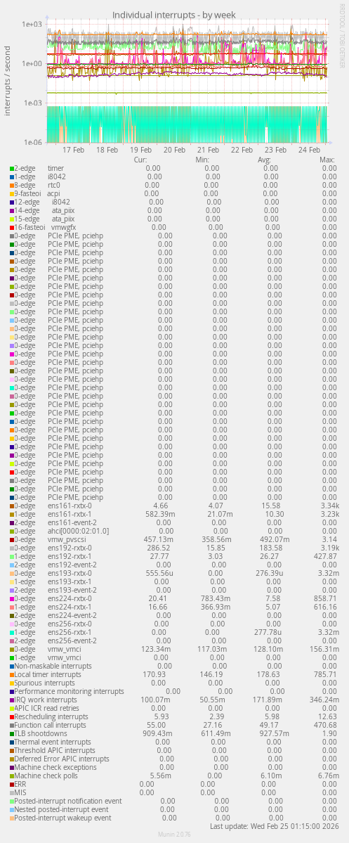 Individual interrupts