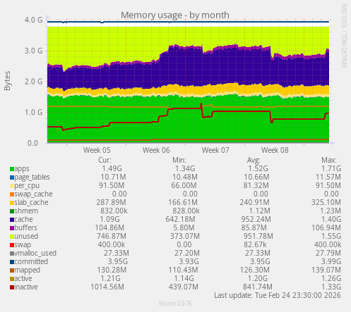 monthly graph
