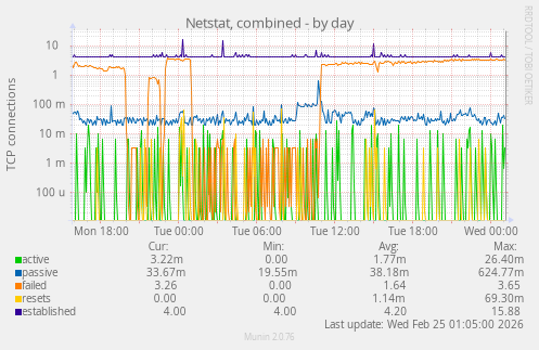 Netstat, combined