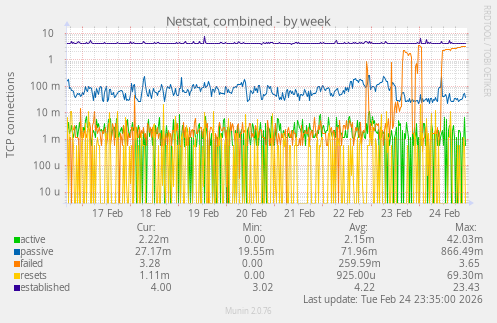 Netstat, combined