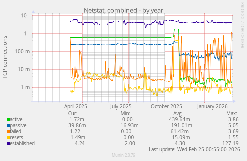 Netstat, combined