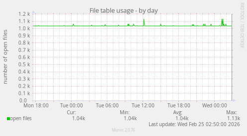 File table usage