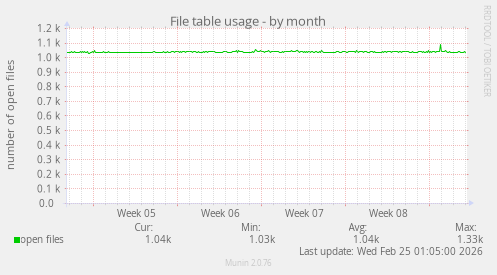 File table usage