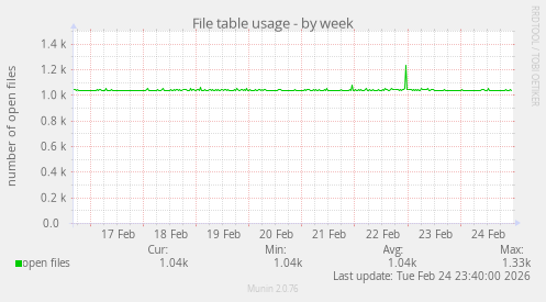 File table usage