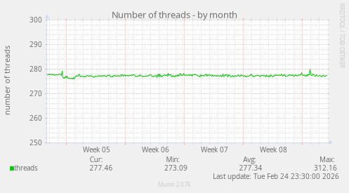 Number of threads