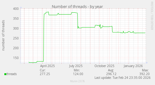 Number of threads