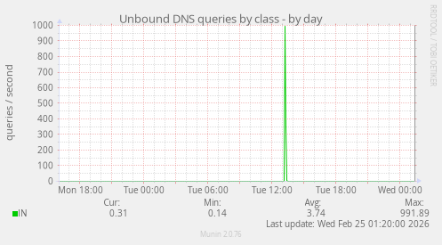 Unbound DNS queries by class