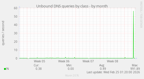 Unbound DNS queries by class