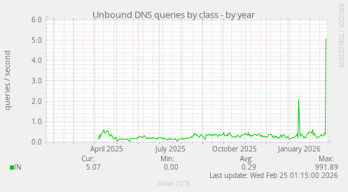 Unbound DNS queries by class