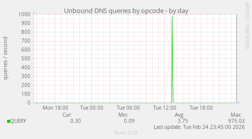 Unbound DNS queries by opcode