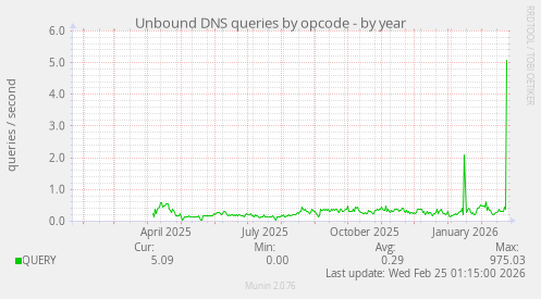 Unbound DNS queries by opcode