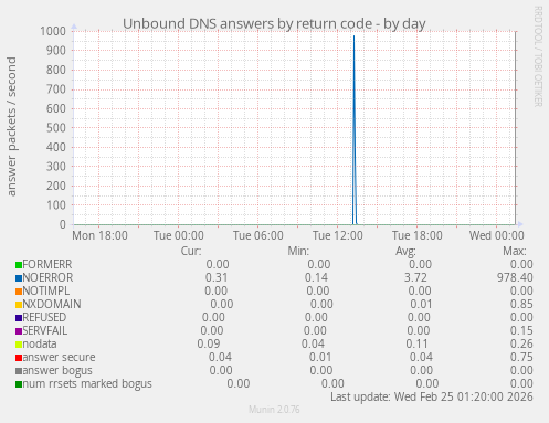 Unbound DNS answers by return code