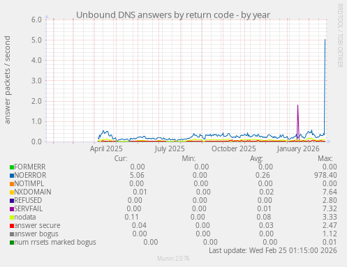 Unbound DNS answers by return code