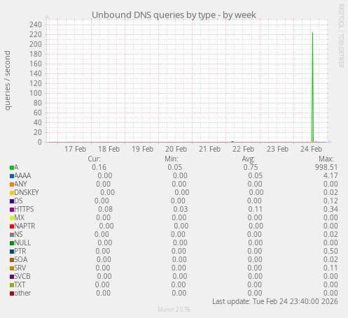 Unbound DNS queries by type