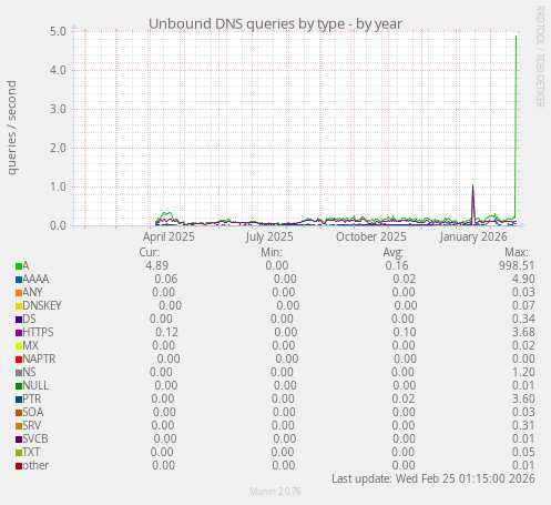 Unbound DNS queries by type