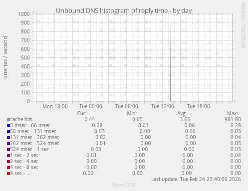 Unbound DNS histogram of reply time