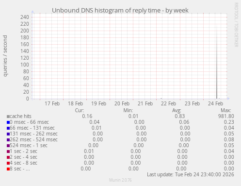 Unbound DNS histogram of reply time