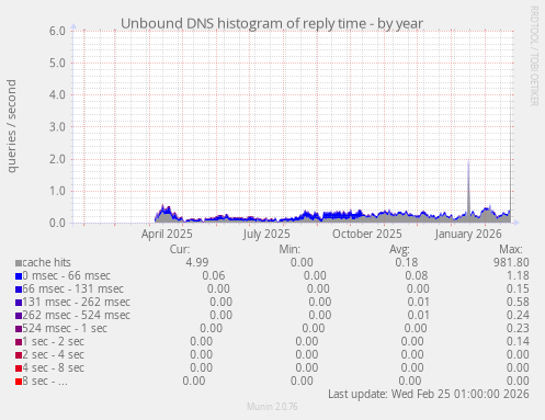 Unbound DNS histogram of reply time