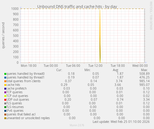 Unbound DNS traffic and cache hits
