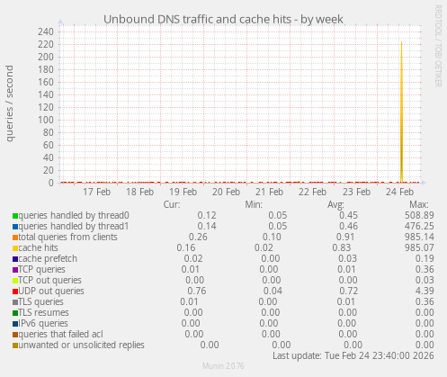 Unbound DNS traffic and cache hits