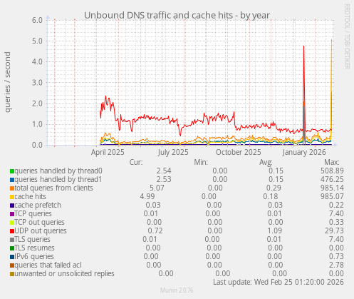 Unbound DNS traffic and cache hits