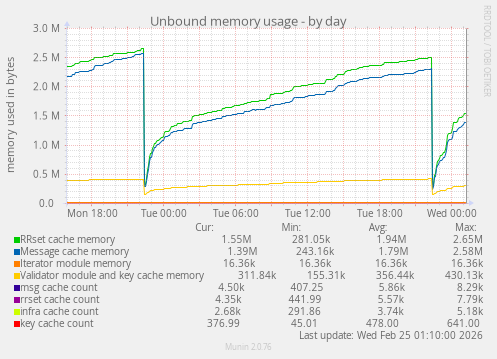 Unbound memory usage