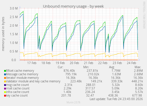 Unbound memory usage
