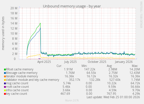 Unbound memory usage