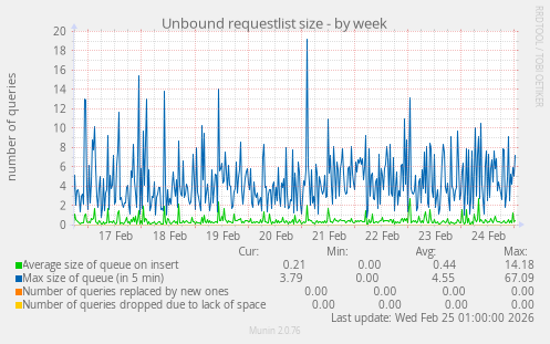 Unbound requestlist size