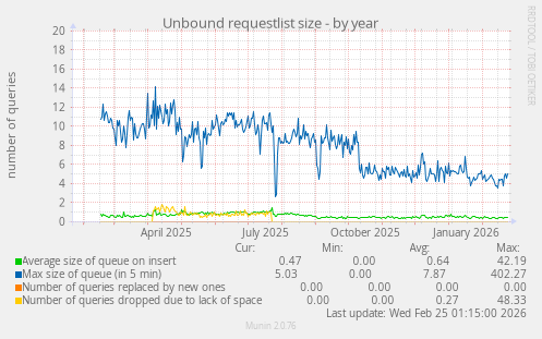 Unbound requestlist size